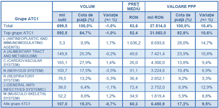 Tabel grupe terapeutice mari 2025