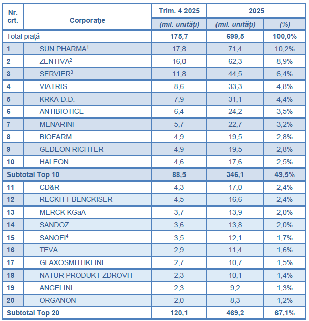 Tabel top 20 corporații în volum