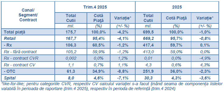 Tabel evoluția pieței în volum