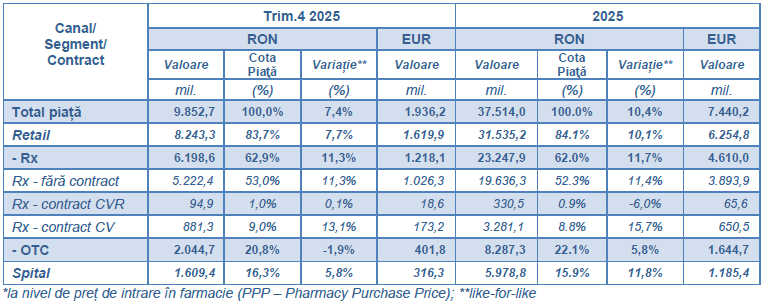Tabel evoluția pieței în valoare
