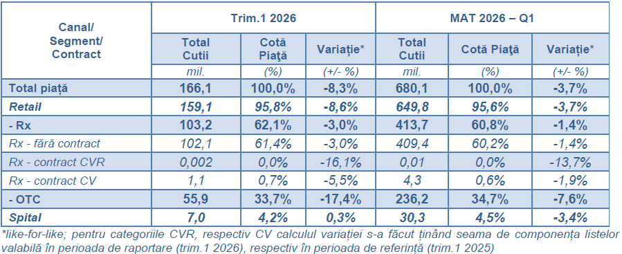 Tabel evoluția pieței în volum