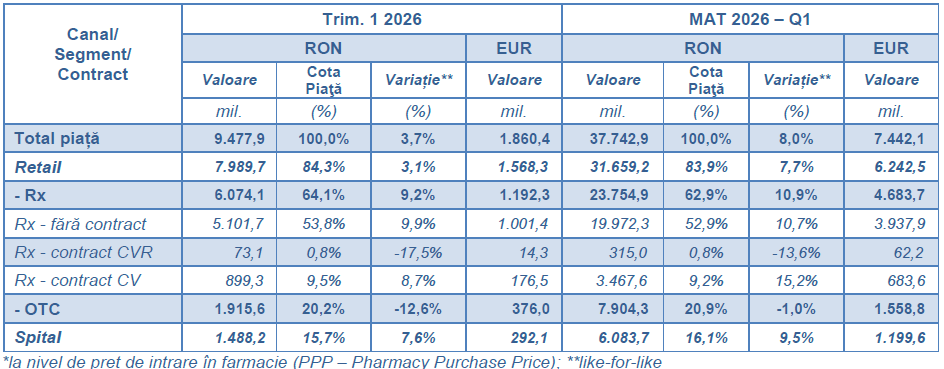 Tabel evoluția pieței în valoare