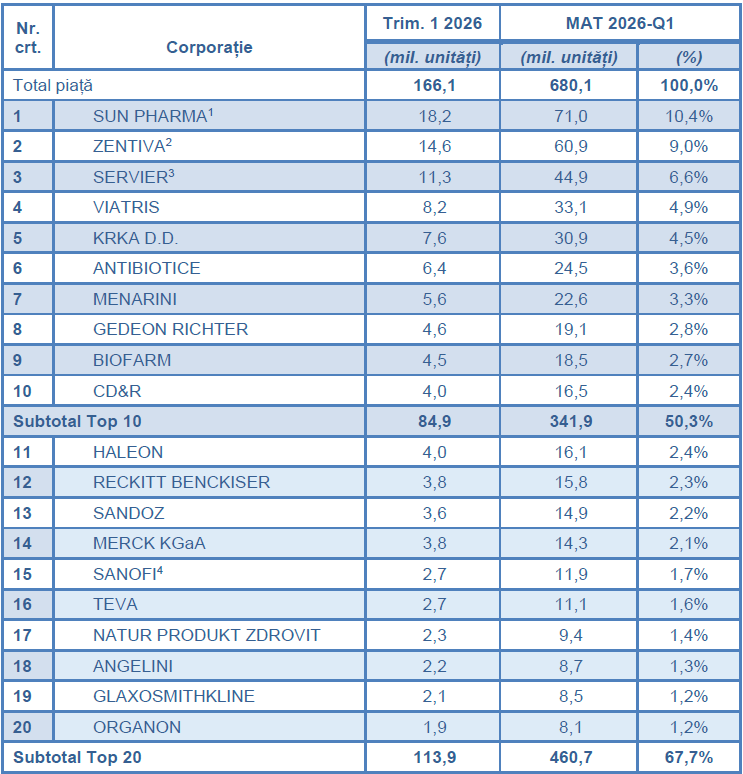 Tabel top 20 corporații în volum