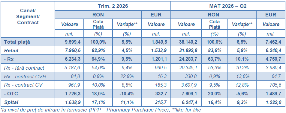 Evoluția pieței în valoare
