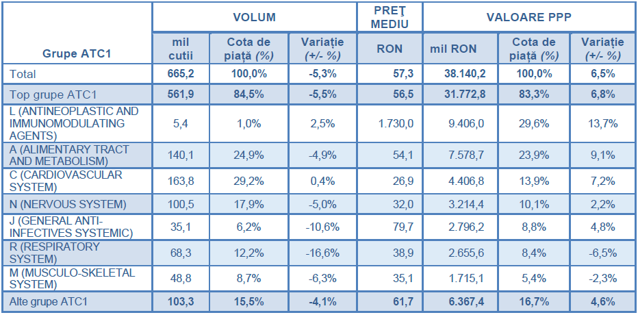 Grupe terapeutice mari MAT 2026-Q2