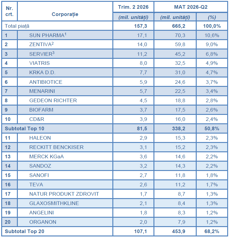 Top 20 corporații în volum