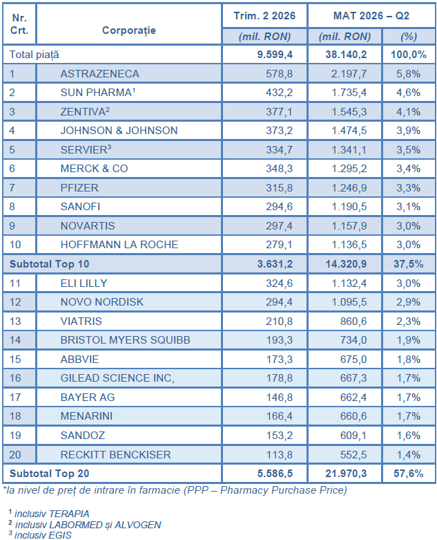 Top 20 corporații în valoare