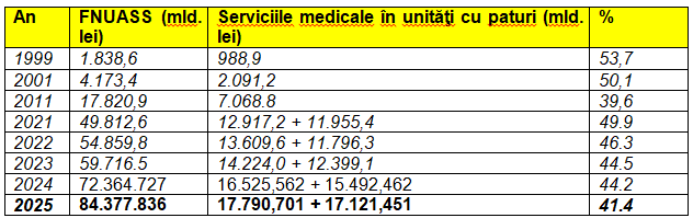 Evoluția FNUASS și a serviciilor medicale în unități cu paturi, 1999-2025