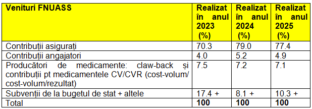 Venituri FNUASS - realizat în anii 2023, 2024 și 2025
