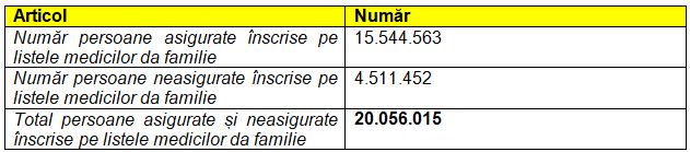 Număr persoane asigurate și neasigurate înscrise pe listele medicilor de familie