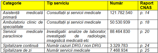 Date medicale din raportul CNAS pentru anul 2025