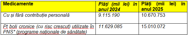 Plăți efectuate pentru medicamente în anii 2024 și 2025