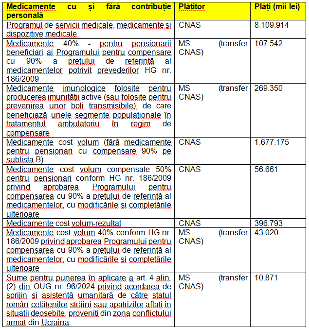 Medicamente cu și fără contribuție personală - plătitor și plăți