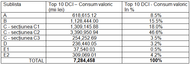Top 10 DCI - consum valoric pe subliste în anul 2025