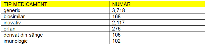 Tip medicament și număr - CANAMED iunie 2026