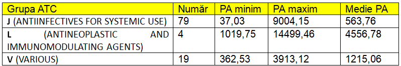 Medicamente imunologice - grupe ATC, număr și prețuri